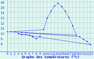 Courbe de tempratures pour Grenoble/agglo Le Versoud (38)