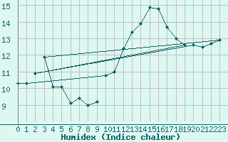 Courbe de l'humidex pour Dinard (35)