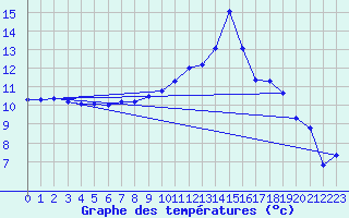 Courbe de tempratures pour Trawscoed