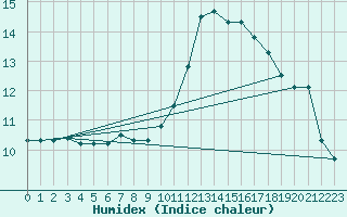 Courbe de l'humidex pour Izegem (Be)