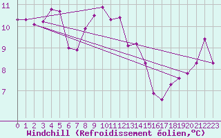Courbe du refroidissement olien pour Saint-Brieuc (22)