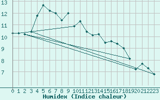 Courbe de l'humidex pour Blaavand