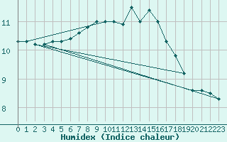 Courbe de l'humidex pour Dunkeswell Aerodrome