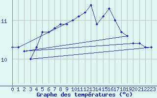 Courbe de tempratures pour Izegem (Be)