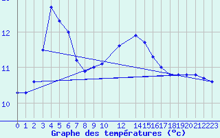 Courbe de tempratures pour Dourbes (Be)