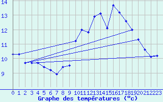 Courbe de tempratures pour Bruxelles (Be)