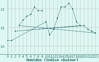 Courbe de l'humidex pour Les Herbiers (85)