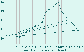 Courbe de l'humidex pour Wainfleet
