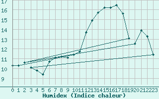 Courbe de l'humidex pour Montredon des Corbires (11)