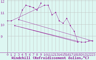 Courbe du refroidissement olien pour Tauxigny (37)