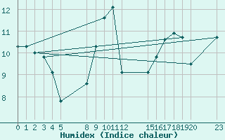 Courbe de l'humidex pour le bateau EUCFR03