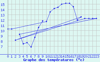 Courbe de tempratures pour Manston (UK)