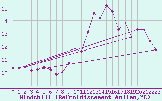 Courbe du refroidissement olien pour Ouessant (29)