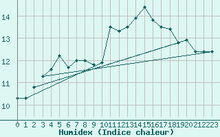 Courbe de l'humidex pour Westdorpe Aws