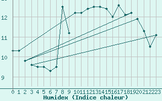 Courbe de l'humidex pour Cabo Peas