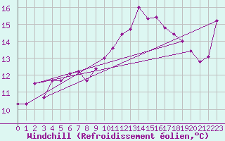 Courbe du refroidissement olien pour Vannes-Sn (56)