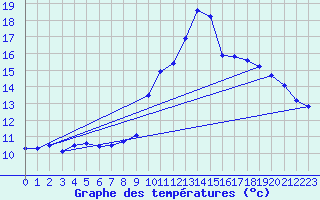 Courbe de tempratures pour Engins (38)