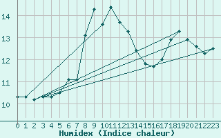 Courbe de l'humidex pour Comprovasco