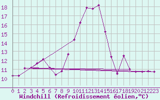 Courbe du refroidissement olien pour Biscarrosse (40)