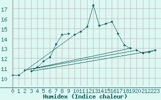 Courbe de l'humidex pour Zinnwald-Georgenfeld