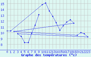 Courbe de tempratures pour Verngues - Hameau de Cazan (13)