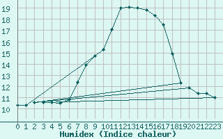 Courbe de l'humidex pour Buchs / Aarau