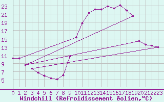 Courbe du refroidissement olien pour Ancey (21)