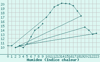 Courbe de l'humidex pour Leoben
