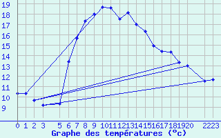 Courbe de tempratures pour Arcalis (And)