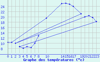 Courbe de tempratures pour Evora / C. Coord