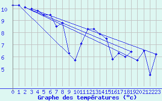 Courbe de tempratures pour Herstmonceux (UK)