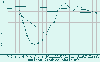 Courbe de l'humidex pour Dunkerque (59)