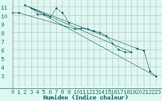 Courbe de l'humidex pour Inverbervie