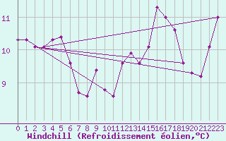 Courbe du refroidissement olien pour Grenoble/St-Etienne-St-Geoirs (38)