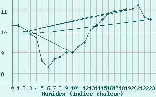 Courbe de l'humidex pour Le Bourget (93)