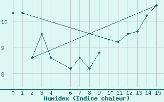 Courbe de l'humidex pour Market