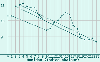 Courbe de l'humidex pour Sant Quint - La Boria (Esp)