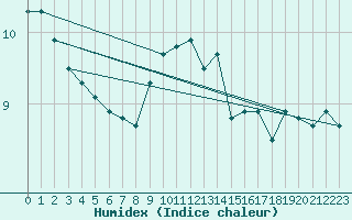 Courbe de l'humidex pour Locarno (Sw)