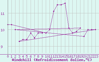 Courbe du refroidissement olien pour Les Herbiers (85)
