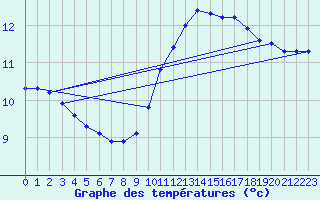 Courbe de tempratures pour Connerr (72)