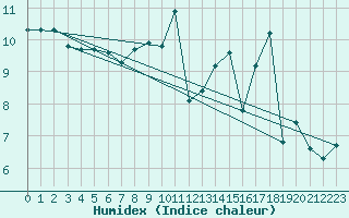 Courbe de l'humidex pour Mont-de-Marsan (40)