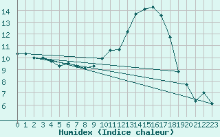 Courbe de l'humidex pour Chteauroux (36)