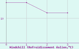 Courbe du refroidissement olien pour Aflenz