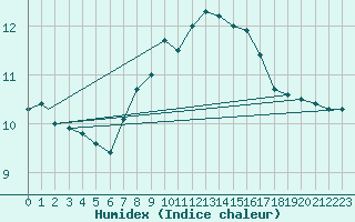 Courbe de l'humidex pour Ramstein