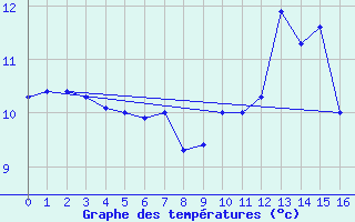 Courbe de tempratures pour Gluiras (07)