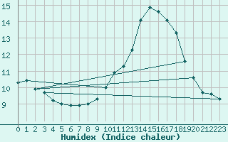 Courbe de l'humidex pour Chteaudun (28)