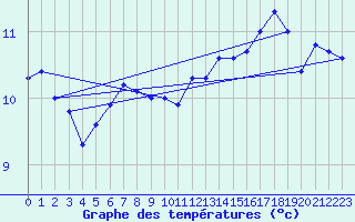 Courbe de tempratures pour Chivres (Be)