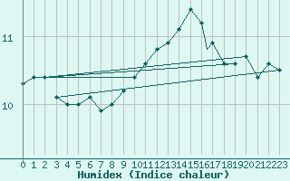 Courbe de l'humidex pour Pardubice