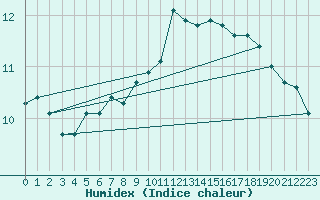 Courbe de l'humidex pour Geisenheim