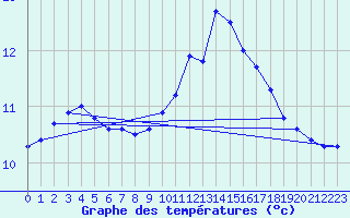 Courbe de tempratures pour Sarzeau (56)